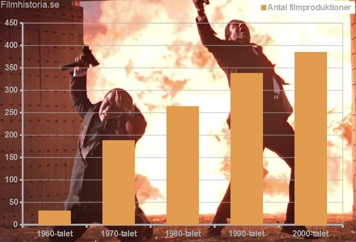 Diagram med actionfilmens utveckling i antal filmer